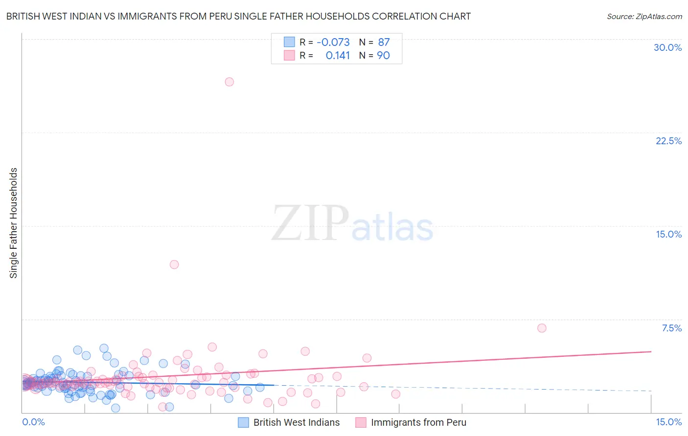 British West Indian vs Immigrants from Peru Single Father Households