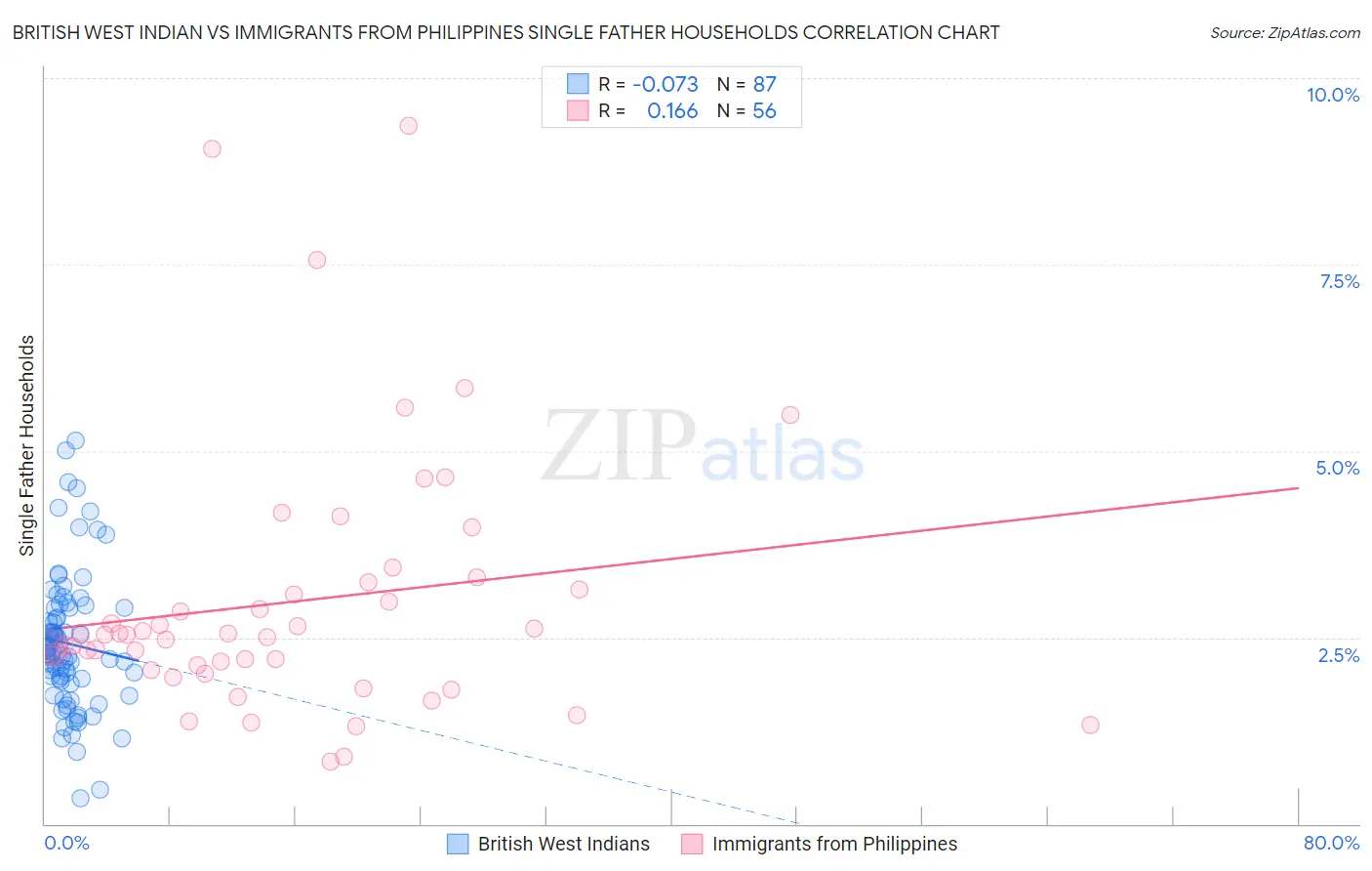 British West Indian vs Immigrants from Philippines Single Father Households