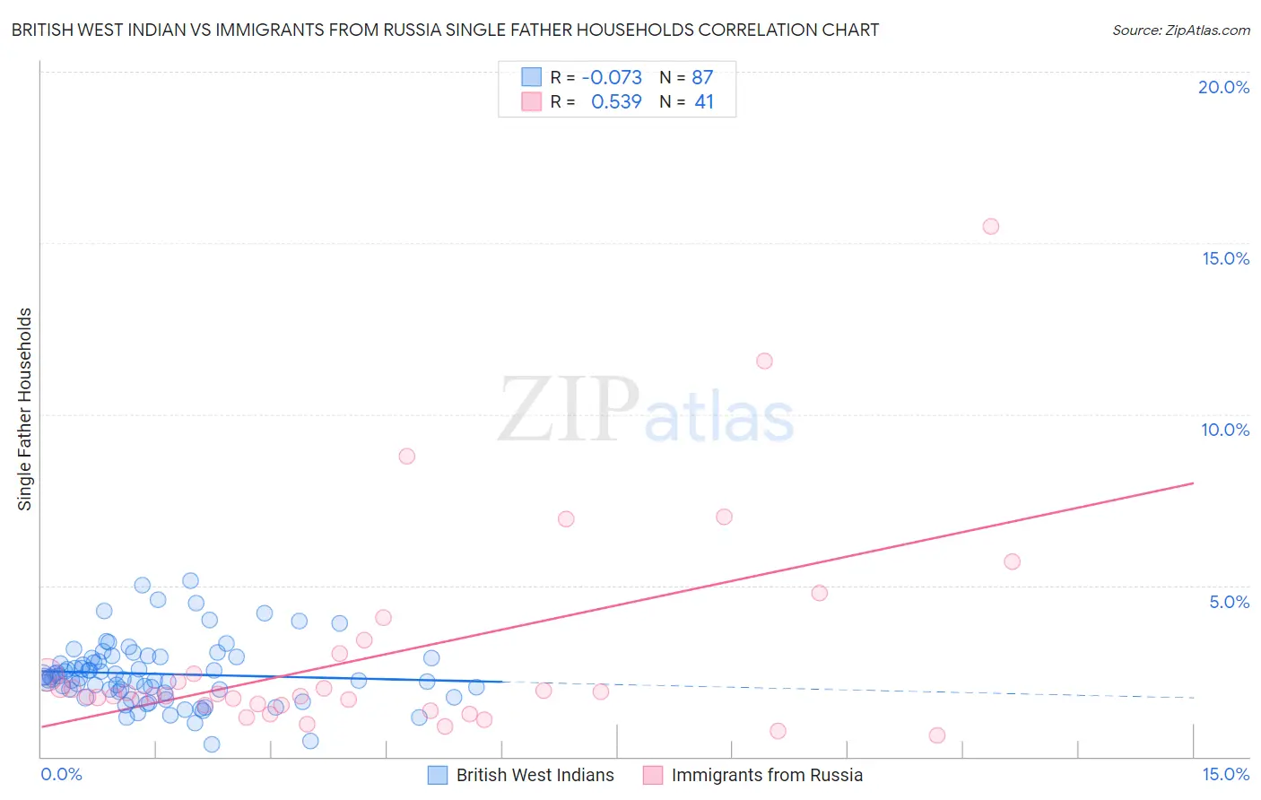 British West Indian vs Immigrants from Russia Single Father Households