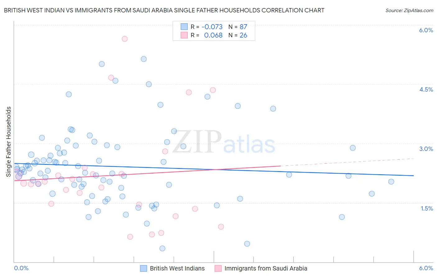 British West Indian vs Immigrants from Saudi Arabia Single Father Households