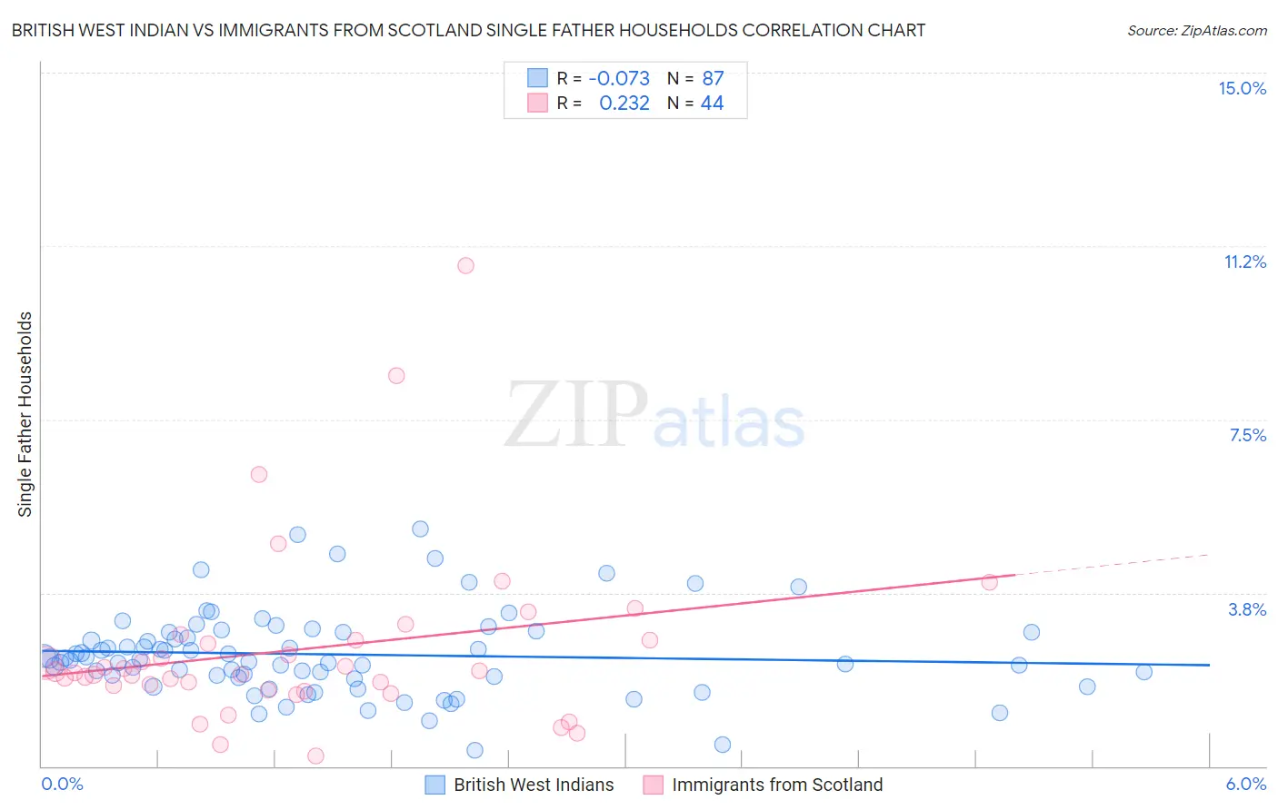 British West Indian vs Immigrants from Scotland Single Father Households