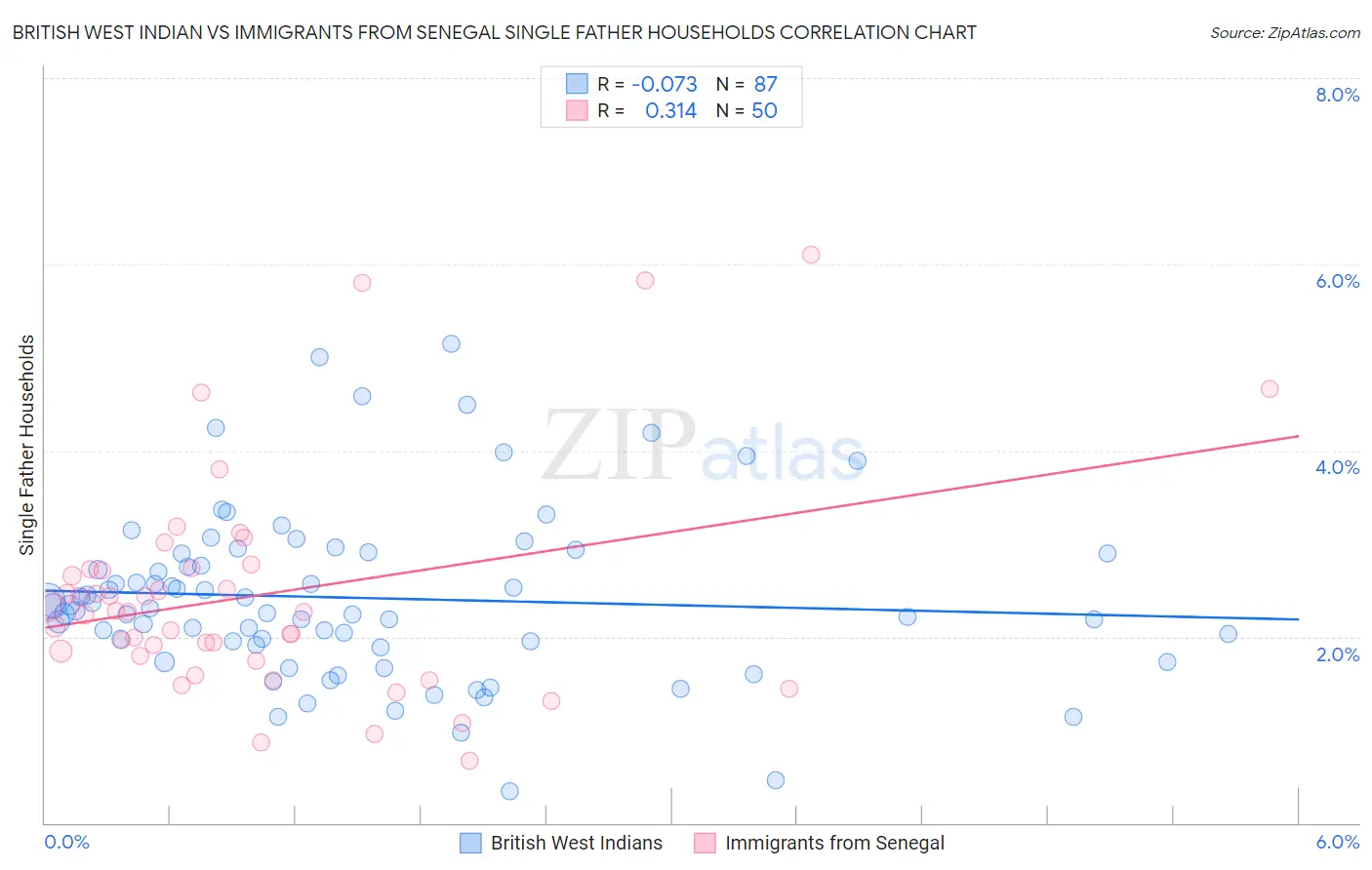 British West Indian vs Immigrants from Senegal Single Father Households