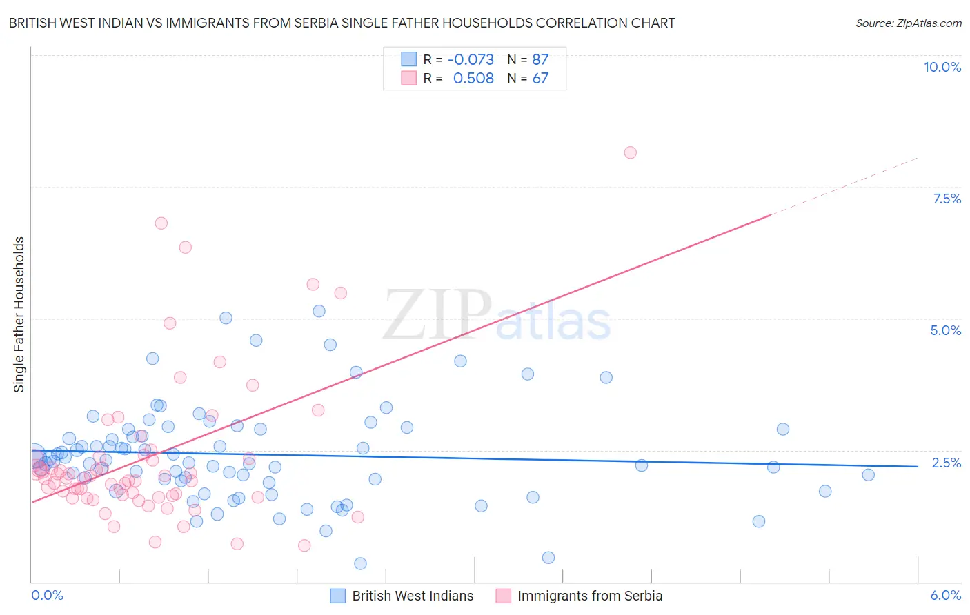 British West Indian vs Immigrants from Serbia Single Father Households