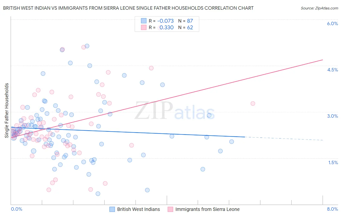 British West Indian vs Immigrants from Sierra Leone Single Father Households