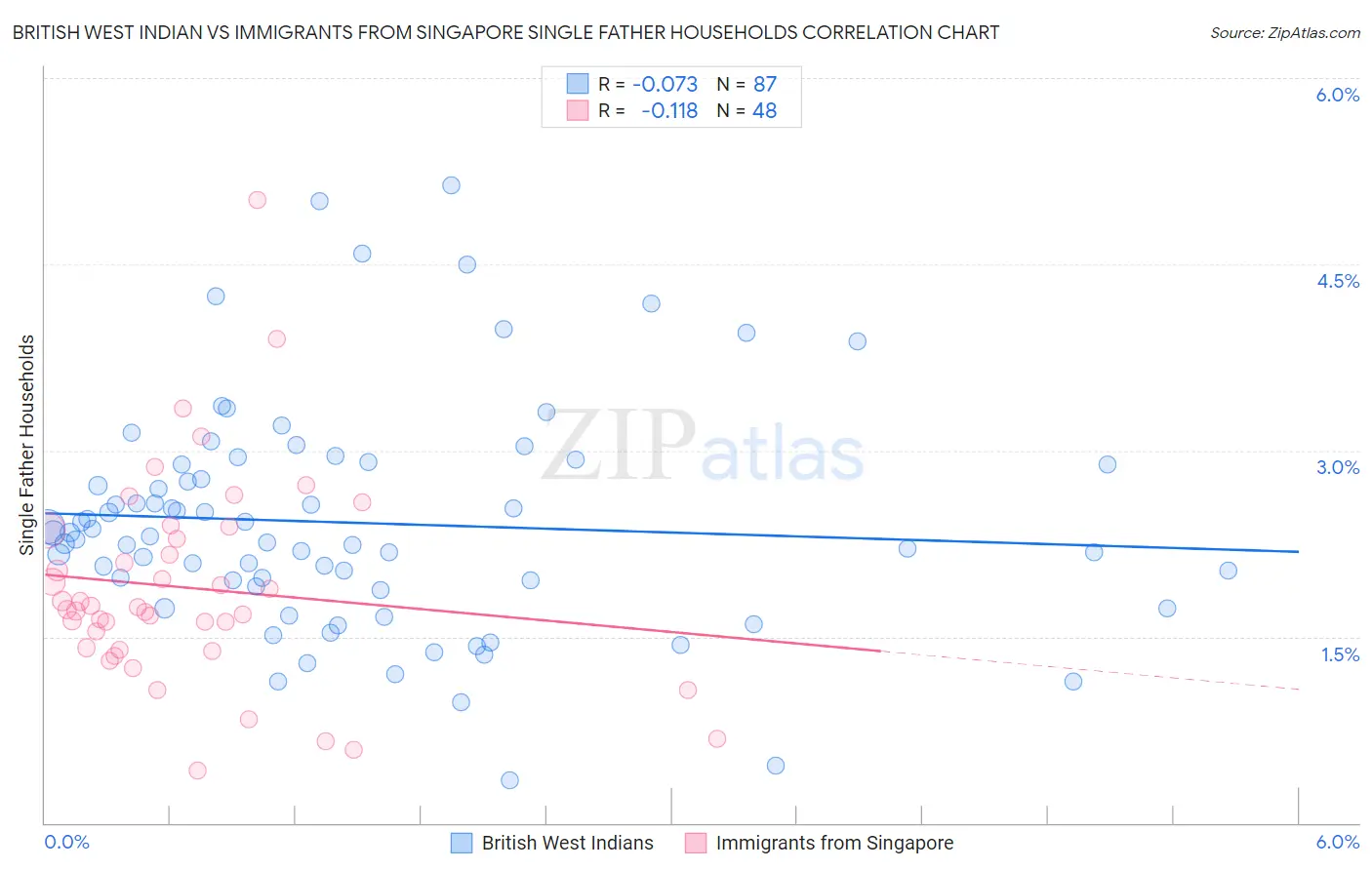 British West Indian vs Immigrants from Singapore Single Father Households