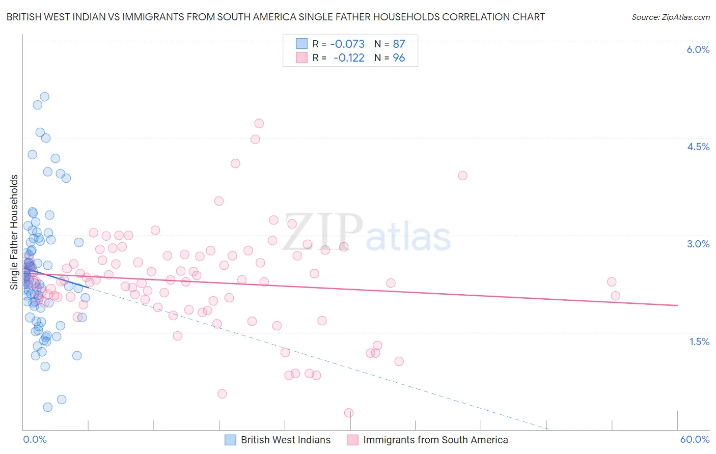 British West Indian vs Immigrants from South America Single Father Households