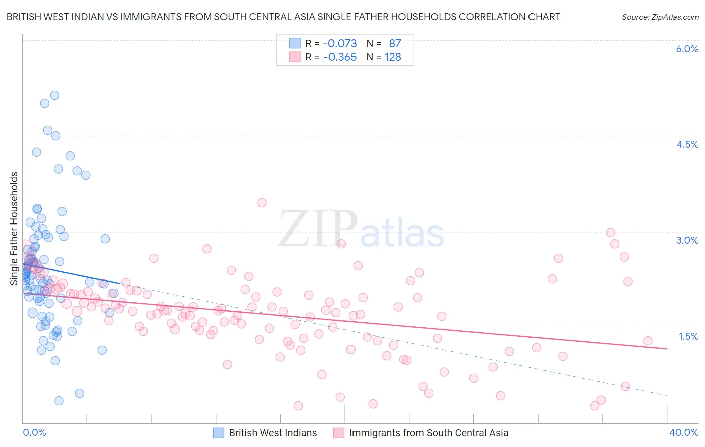 British West Indian vs Immigrants from South Central Asia Single Father Households