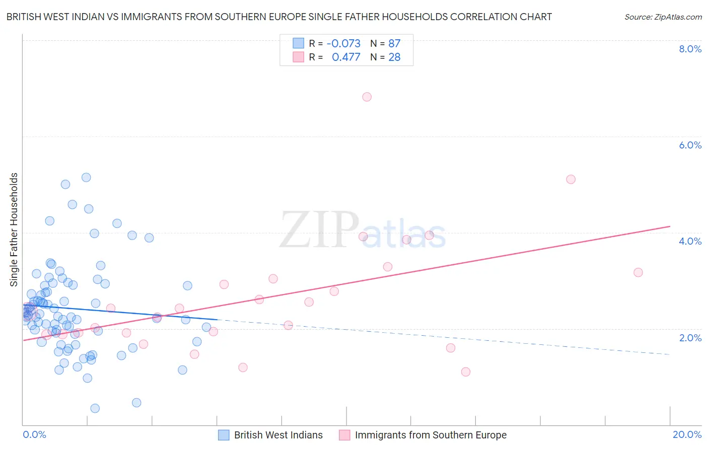 British West Indian vs Immigrants from Southern Europe Single Father Households