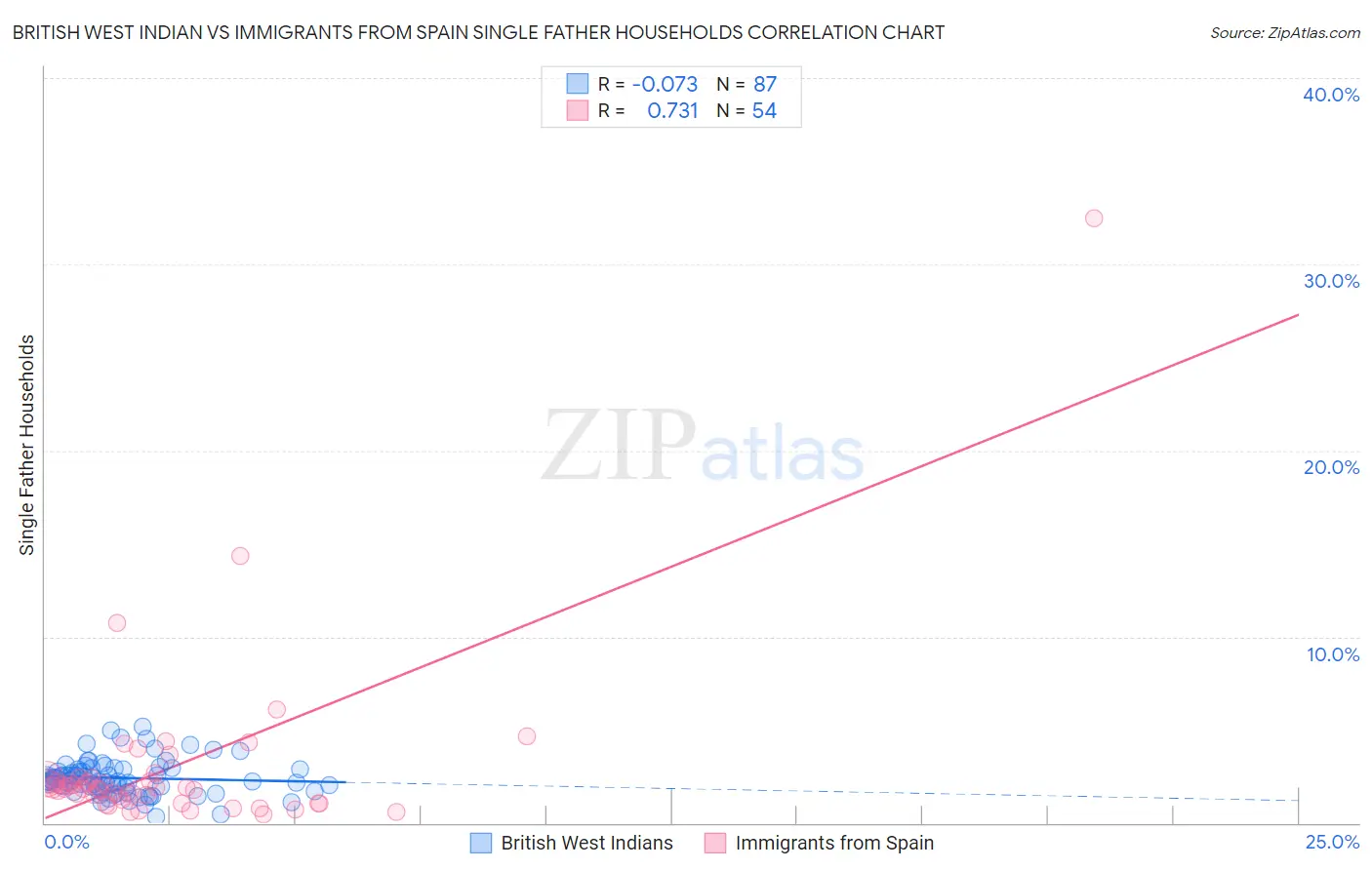 British West Indian vs Immigrants from Spain Single Father Households