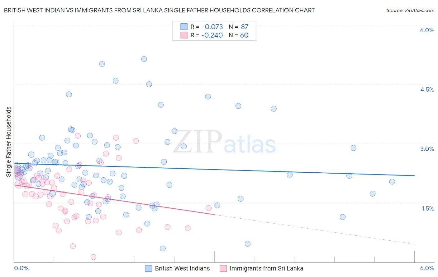 British West Indian vs Immigrants from Sri Lanka Single Father Households