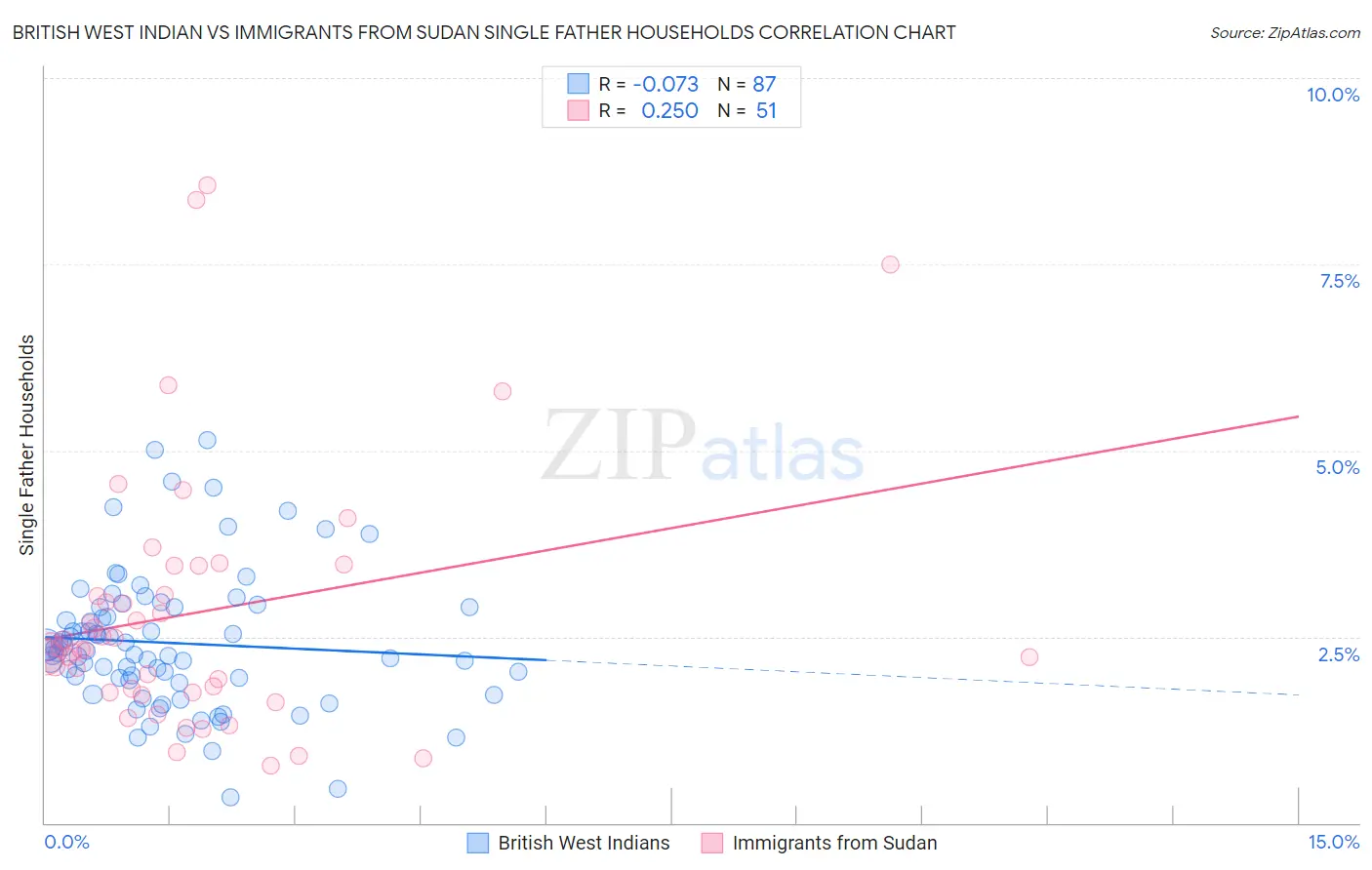 British West Indian vs Immigrants from Sudan Single Father Households