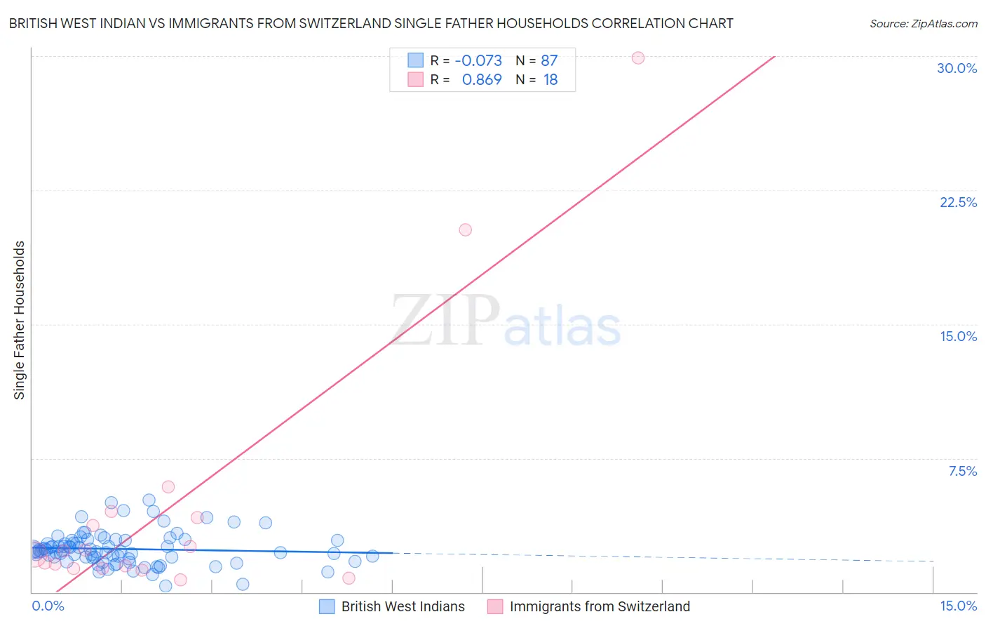 British West Indian vs Immigrants from Switzerland Single Father Households