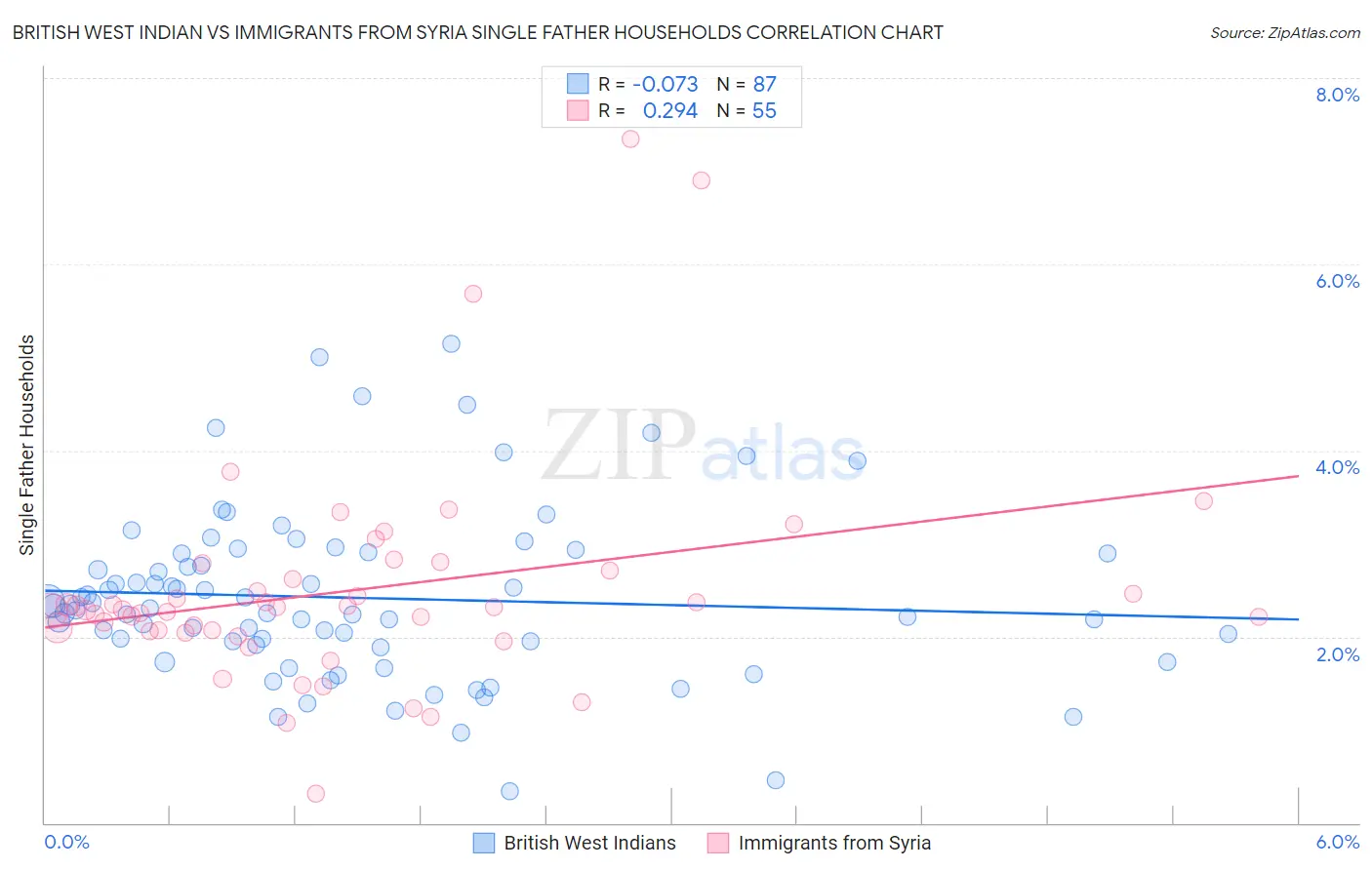 British West Indian vs Immigrants from Syria Single Father Households