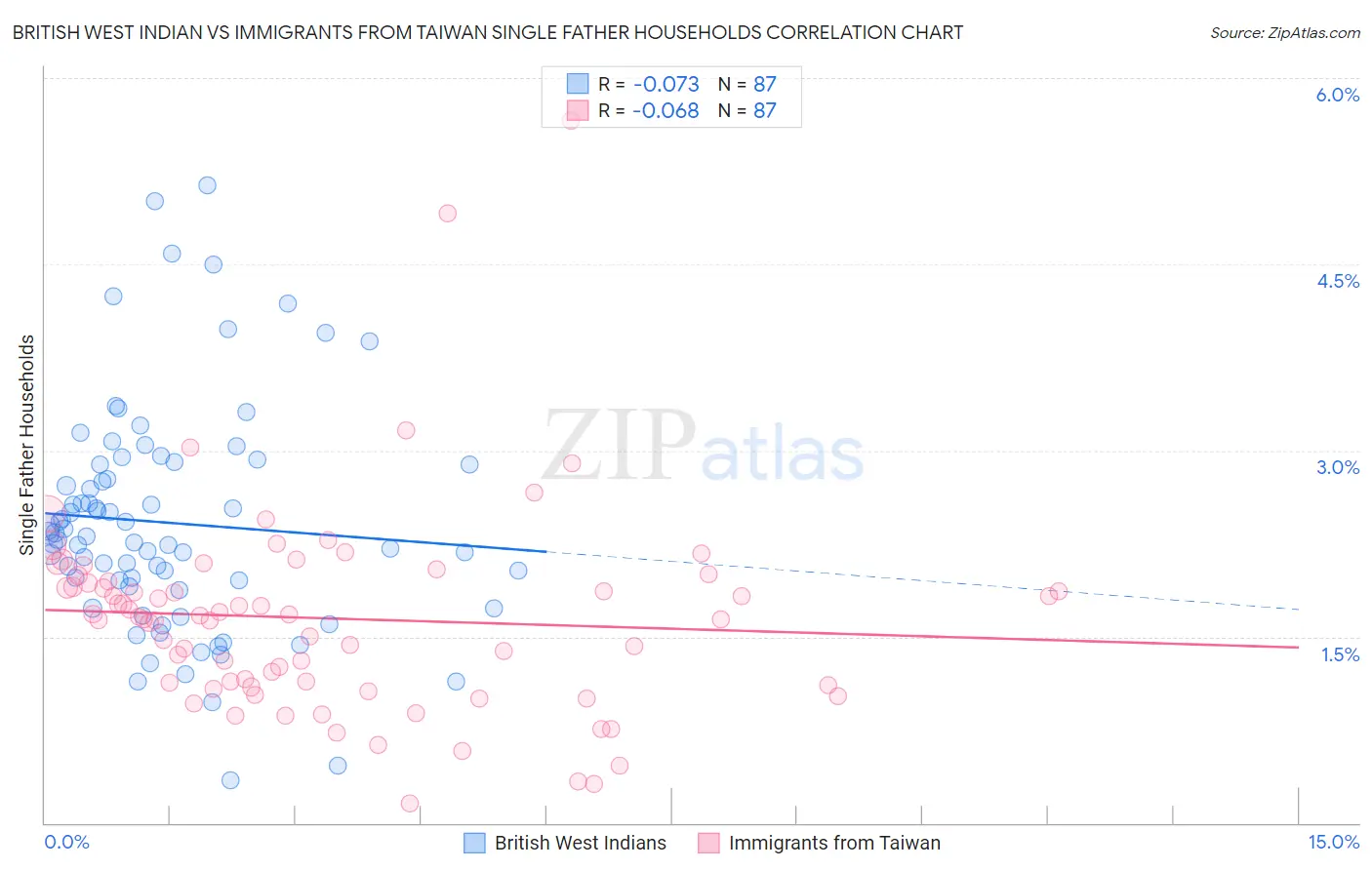 British West Indian vs Immigrants from Taiwan Single Father Households