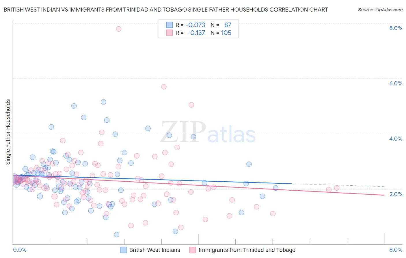 British West Indian vs Immigrants from Trinidad and Tobago Single Father Households