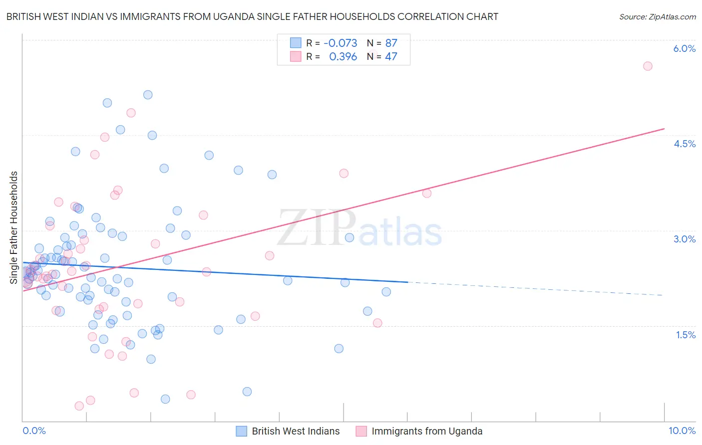 British West Indian vs Immigrants from Uganda Single Father Households