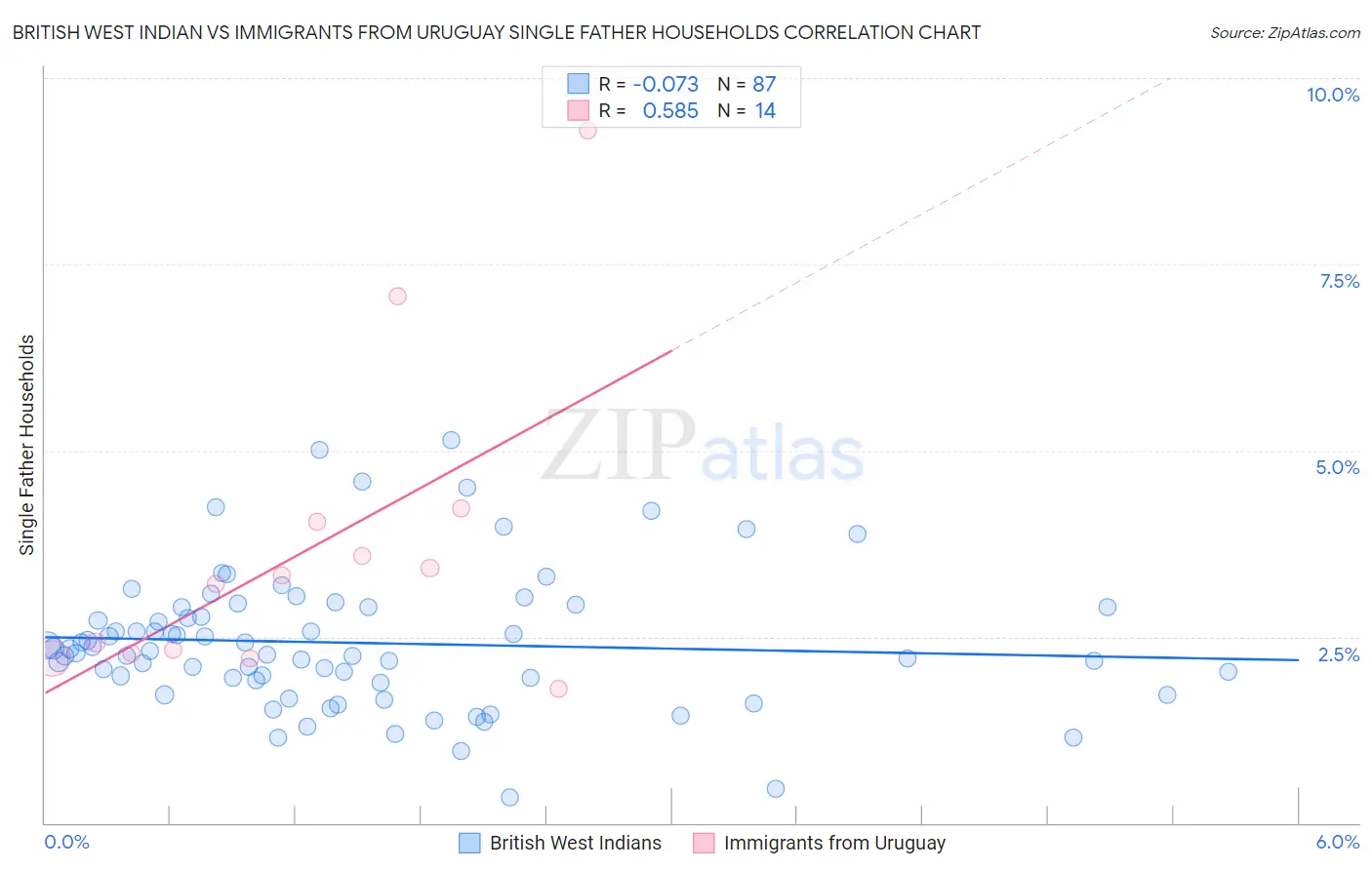 British West Indian vs Immigrants from Uruguay Single Father Households