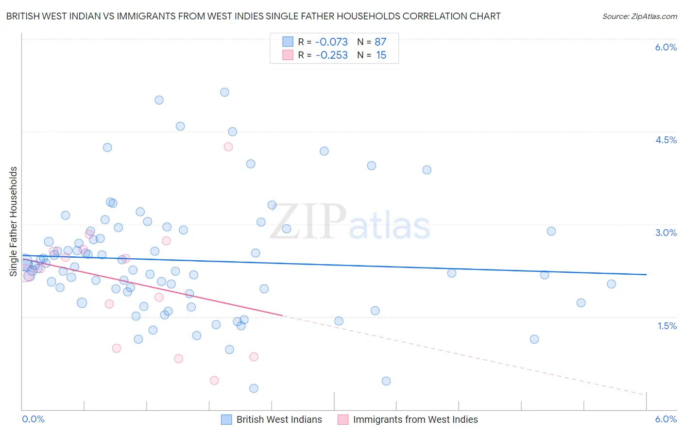British West Indian vs Immigrants from West Indies Single Father Households