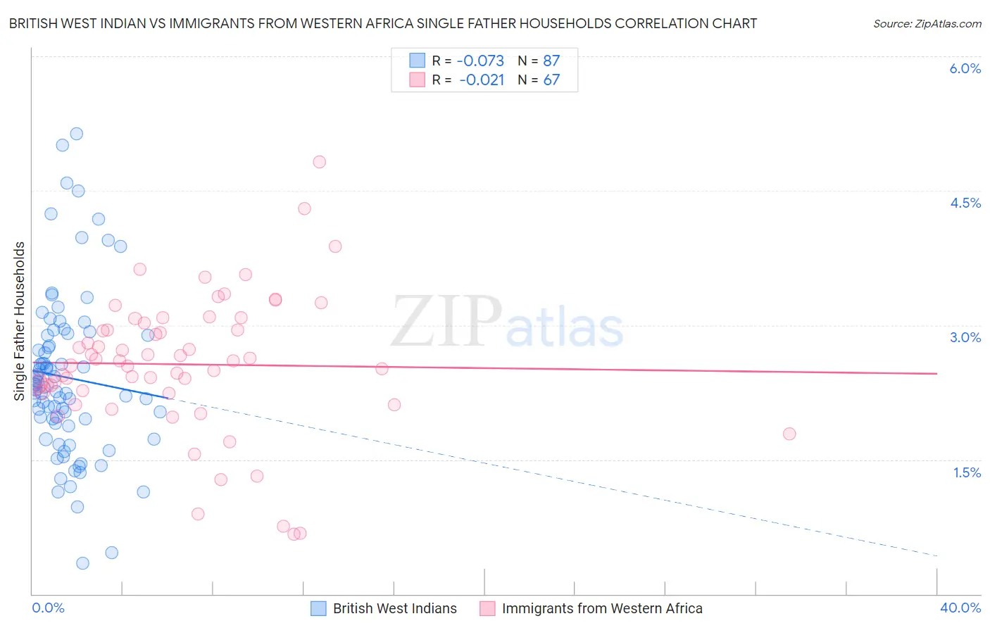 British West Indian vs Immigrants from Western Africa Single Father Households
