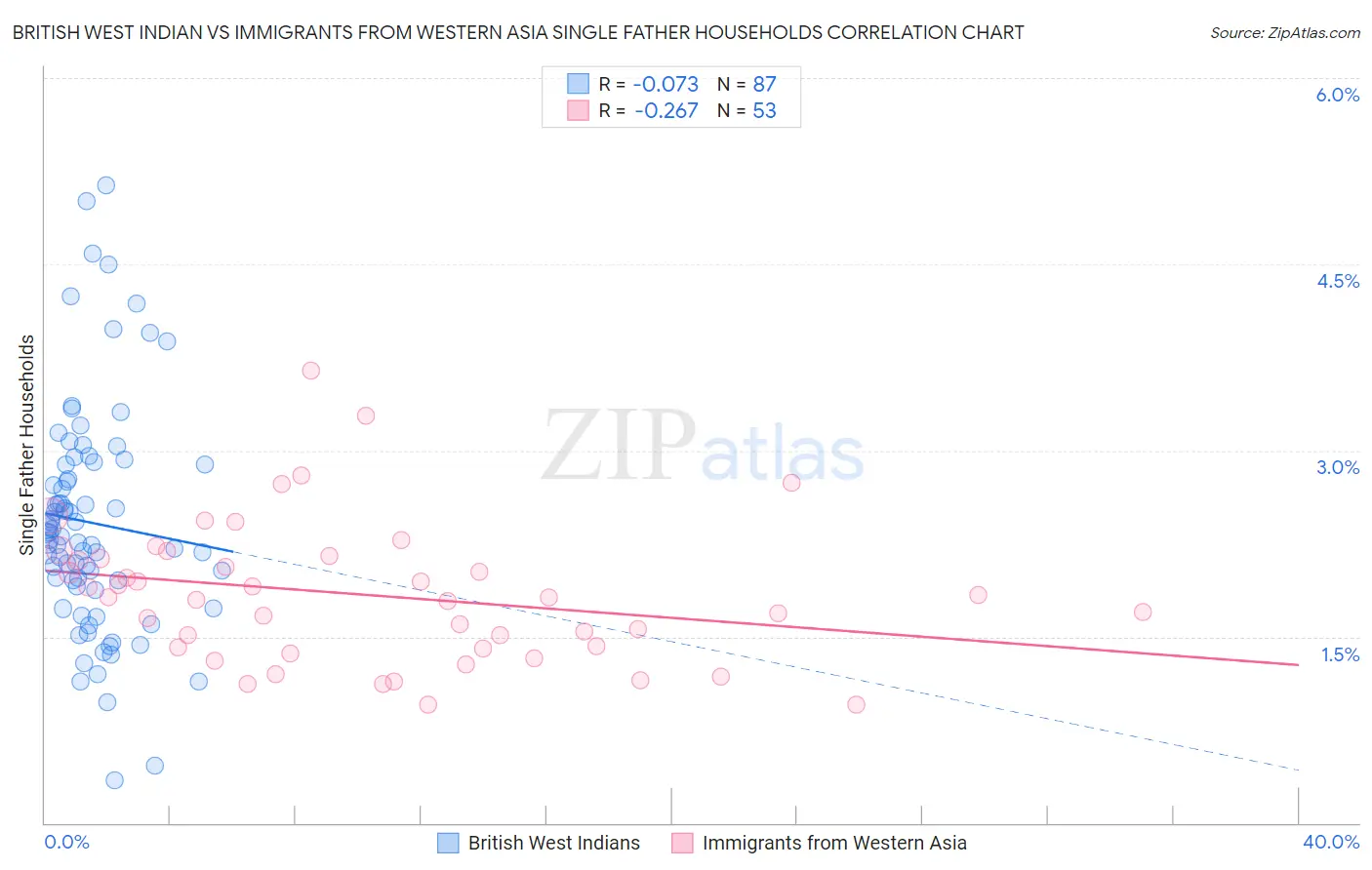 British West Indian vs Immigrants from Western Asia Single Father Households