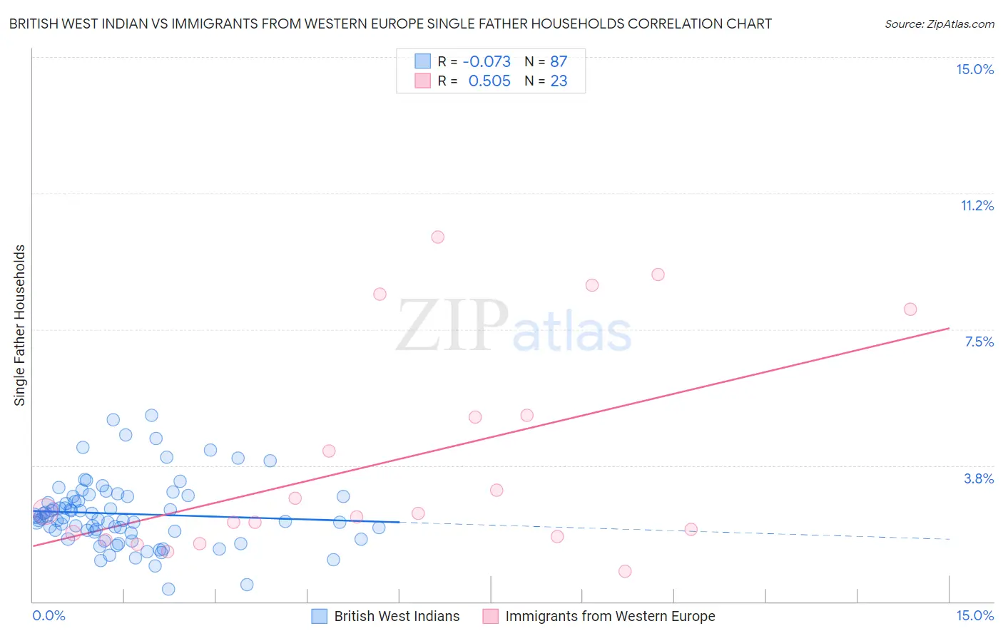 British West Indian vs Immigrants from Western Europe Single Father Households
