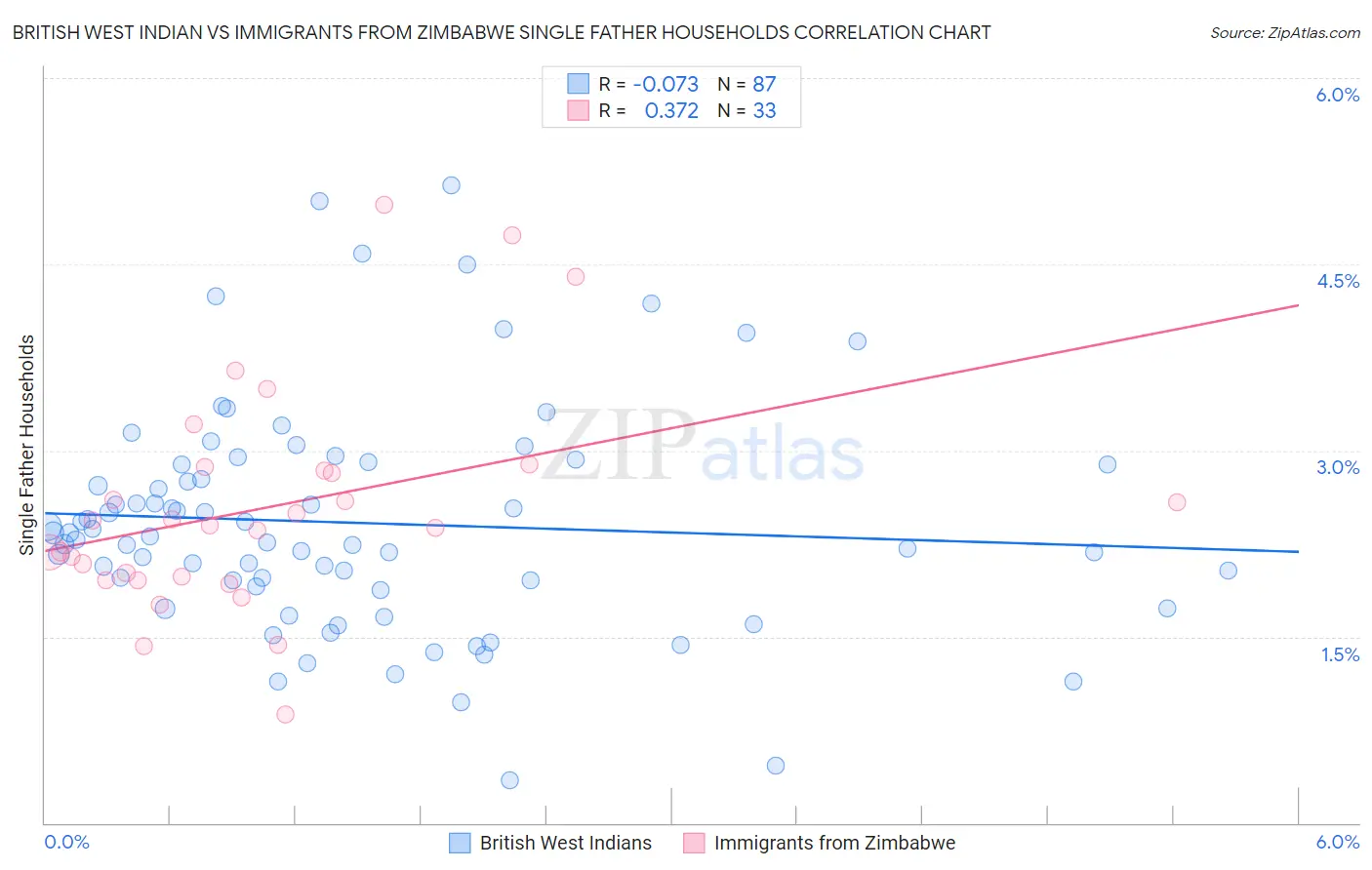 British West Indian vs Immigrants from Zimbabwe Single Father Households