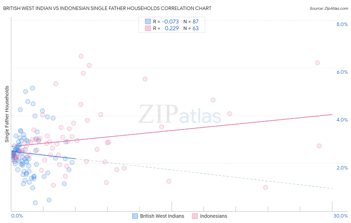 British West Indian vs Indonesian Single Father Households