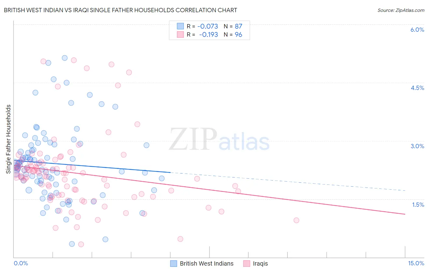 British West Indian vs Iraqi Single Father Households