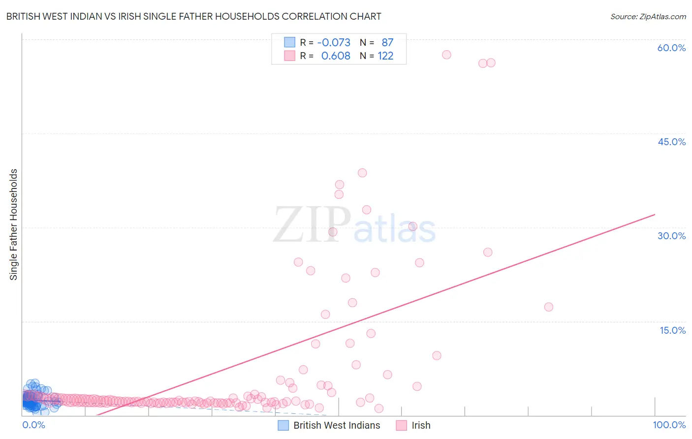 British West Indian vs Irish Single Father Households