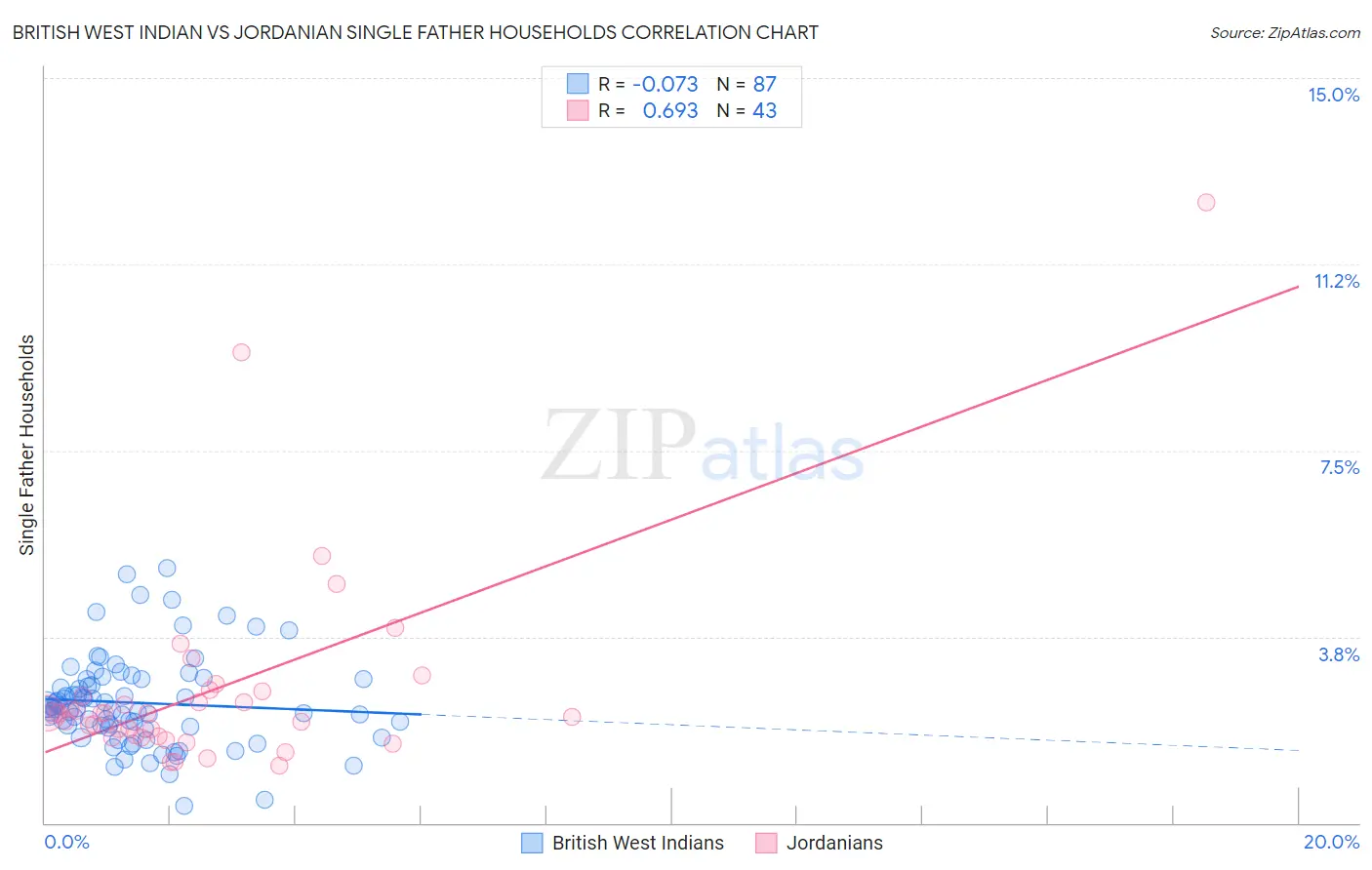 British West Indian vs Jordanian Single Father Households