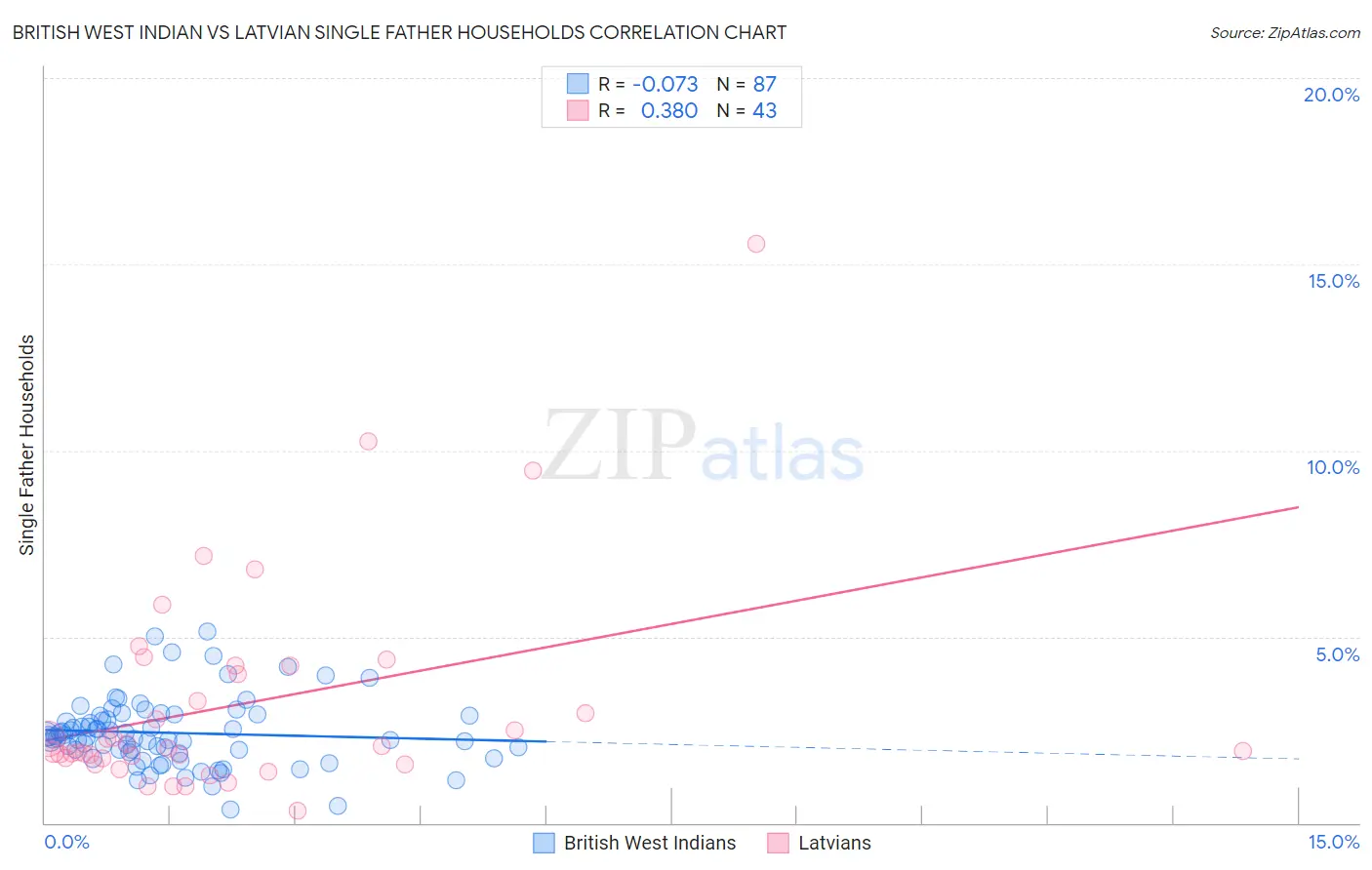 British West Indian vs Latvian Single Father Households