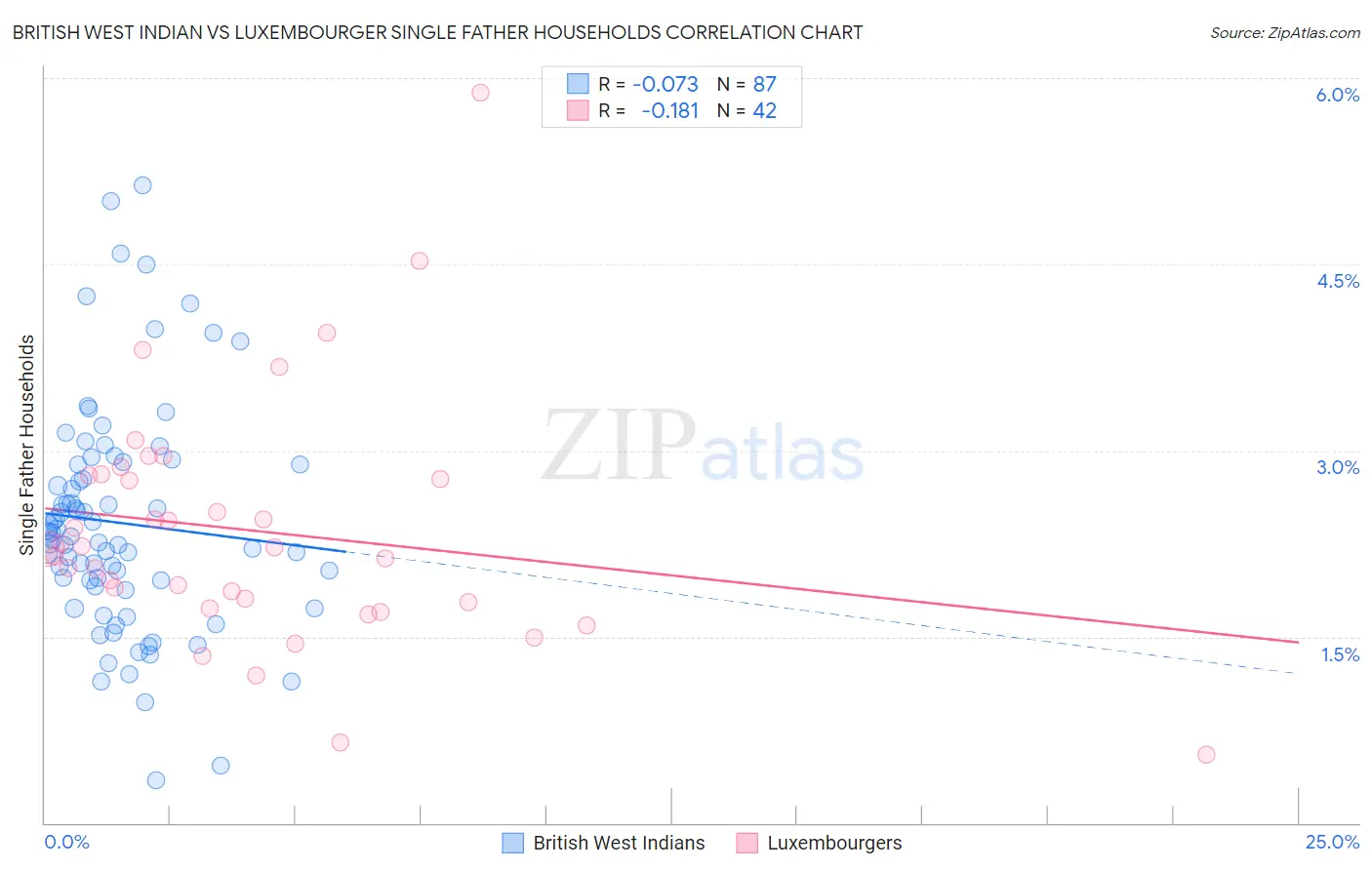 British West Indian vs Luxembourger Single Father Households