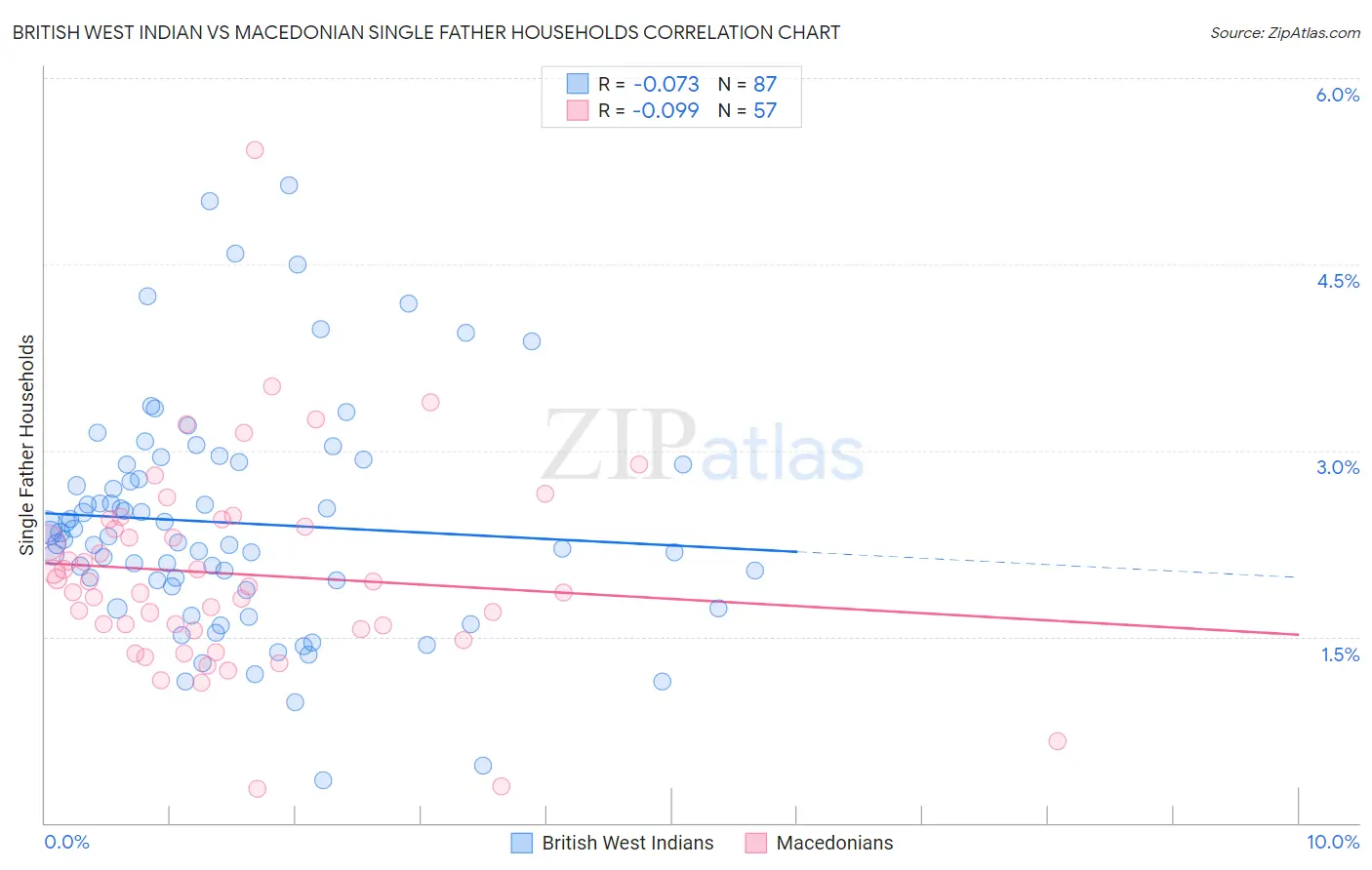 British West Indian vs Macedonian Single Father Households