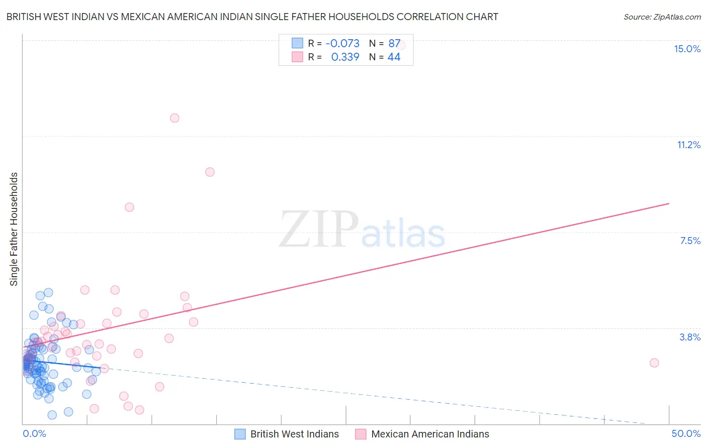 British West Indian vs Mexican American Indian Single Father Households