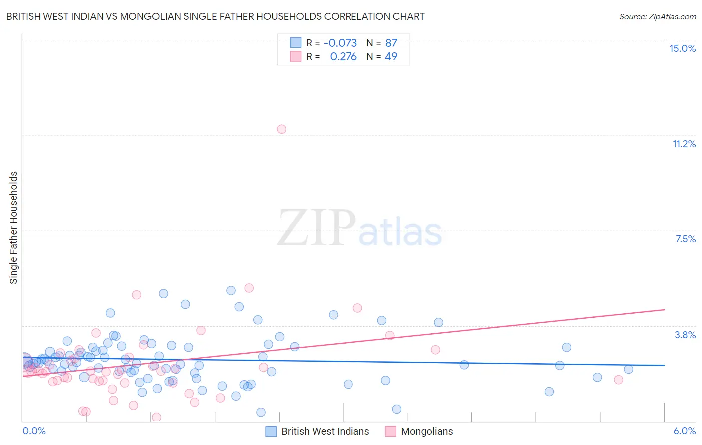 British West Indian vs Mongolian Single Father Households