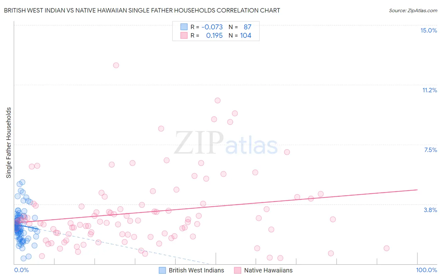 British West Indian vs Native Hawaiian Single Father Households