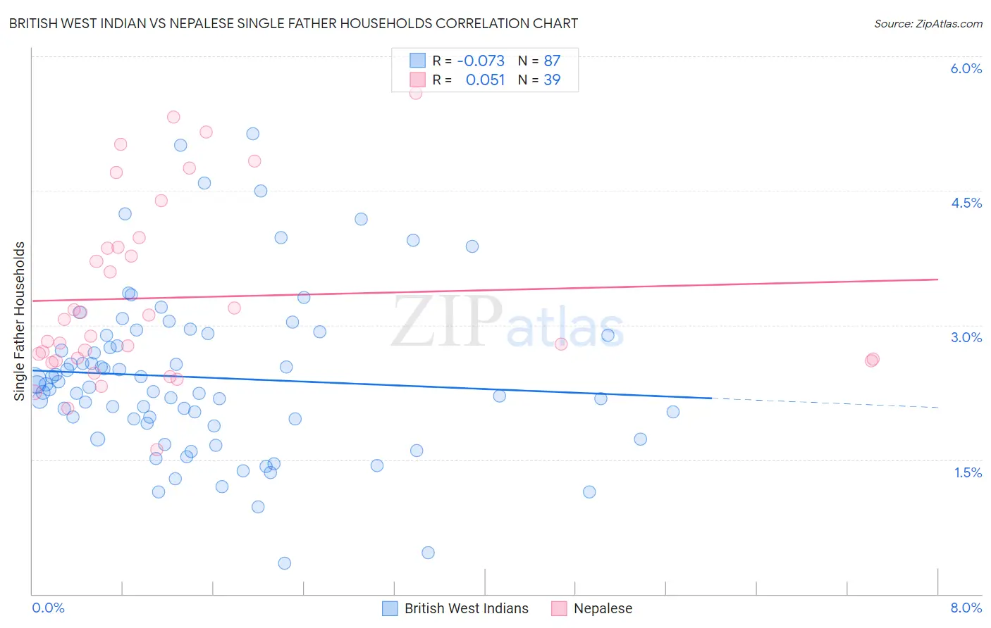 British West Indian vs Nepalese Single Father Households