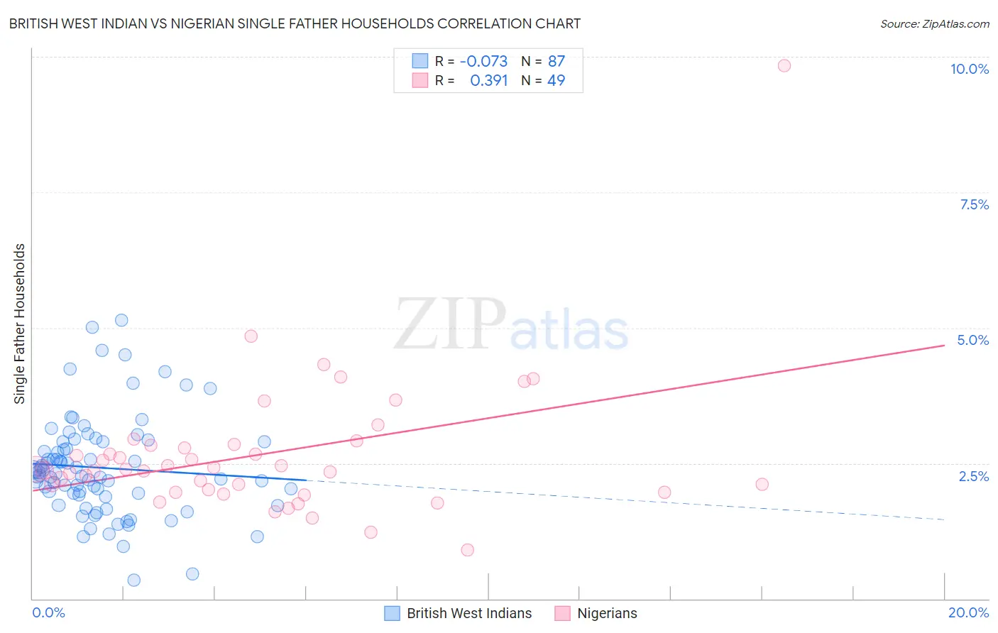 British West Indian vs Nigerian Single Father Households