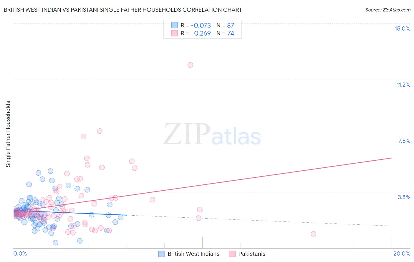 British West Indian vs Pakistani Single Father Households