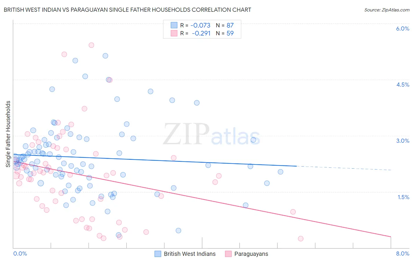 British West Indian vs Paraguayan Single Father Households