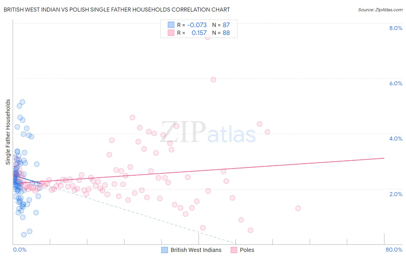 British West Indian vs Polish Single Father Households