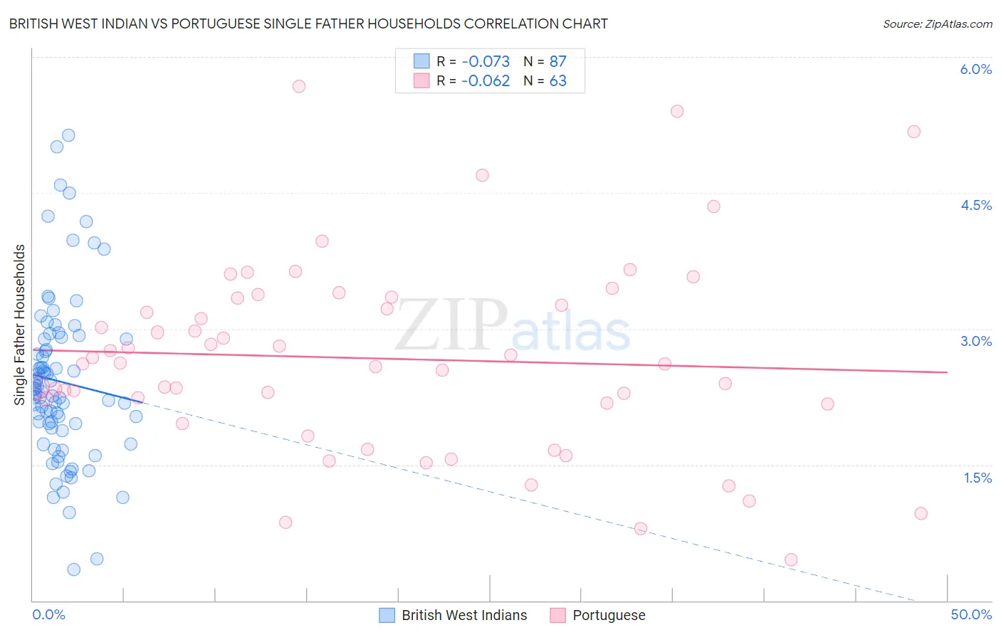 British West Indian vs Portuguese Single Father Households