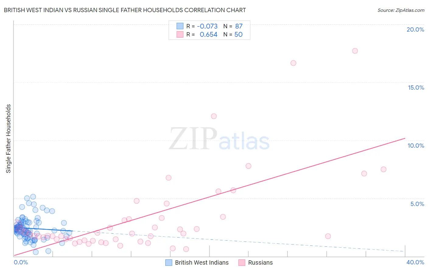 British West Indian vs Russian Single Father Households