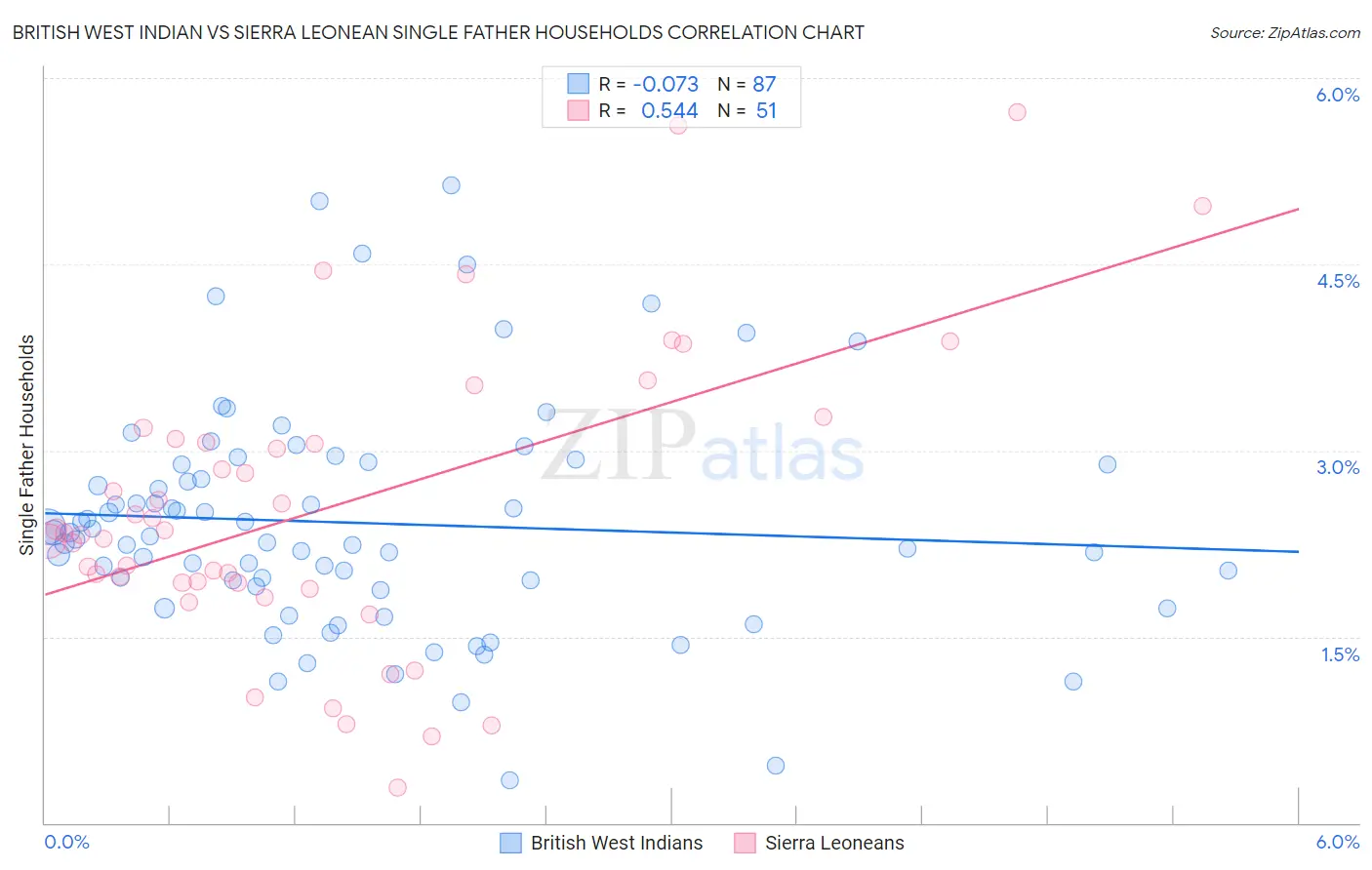 British West Indian vs Sierra Leonean Single Father Households