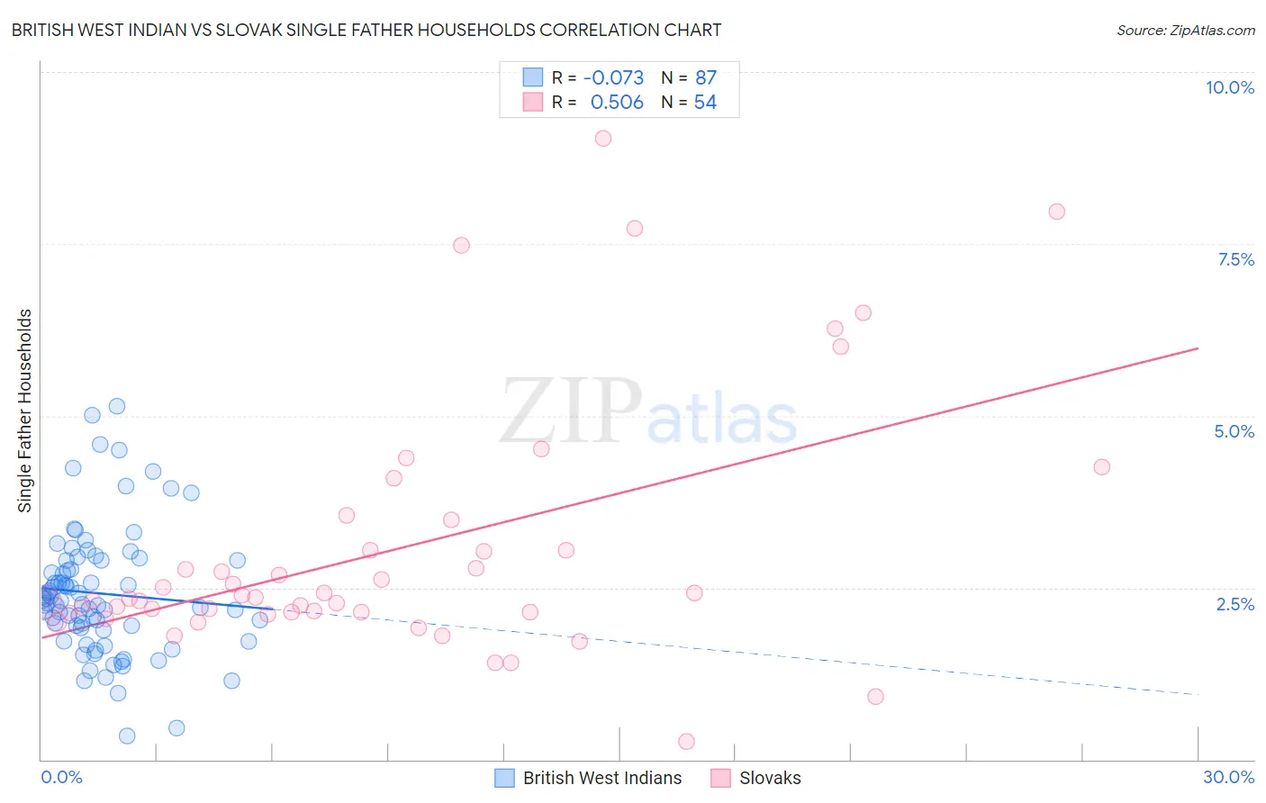British West Indian vs Slovak Single Father Households