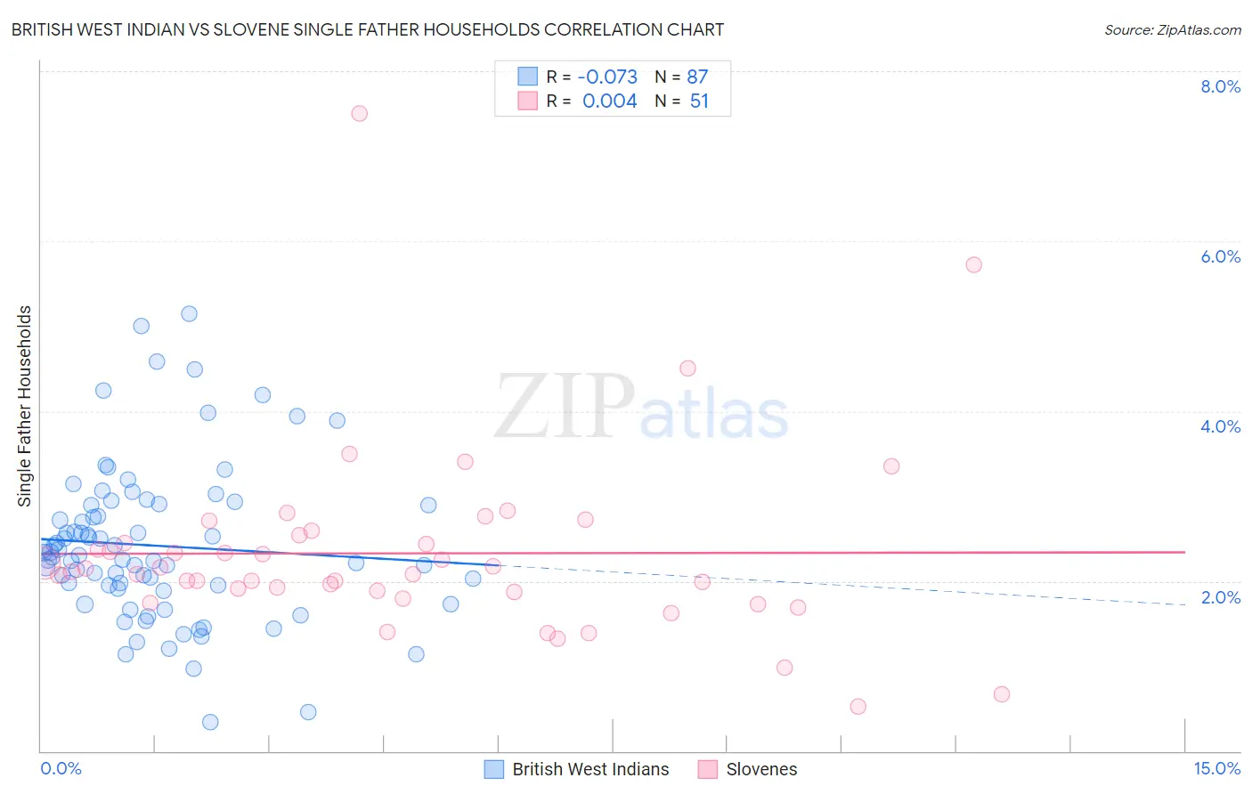 British West Indian vs Slovene Single Father Households