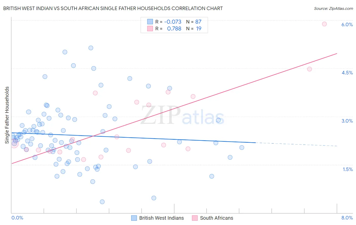 British West Indian vs South African Single Father Households