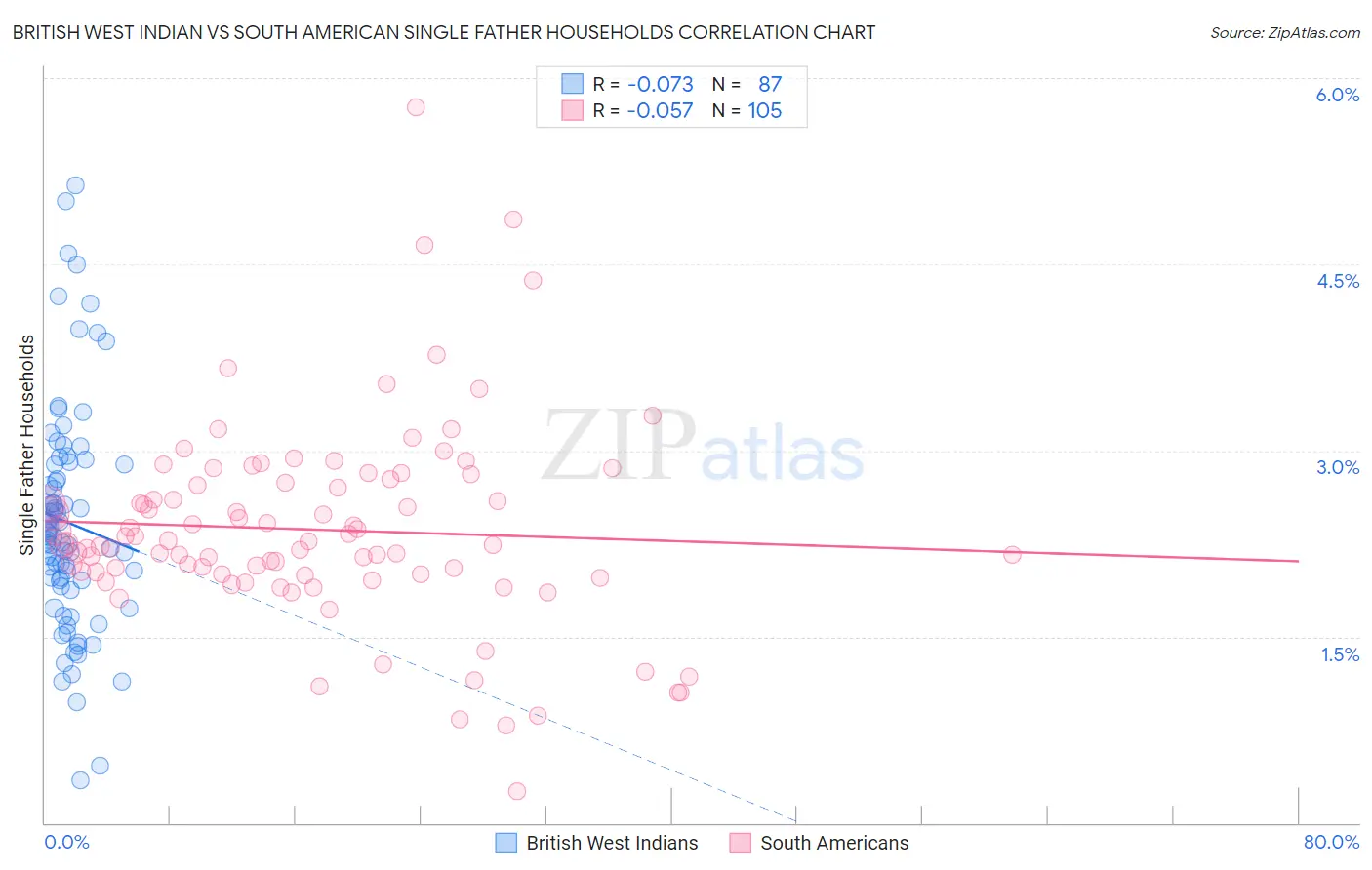 British West Indian vs South American Single Father Households