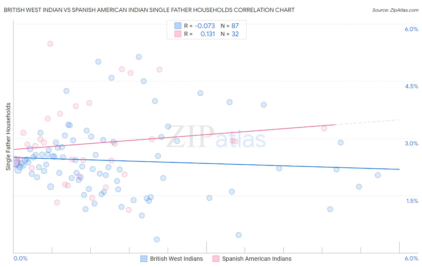 British West Indian vs Spanish American Indian Single Father Households