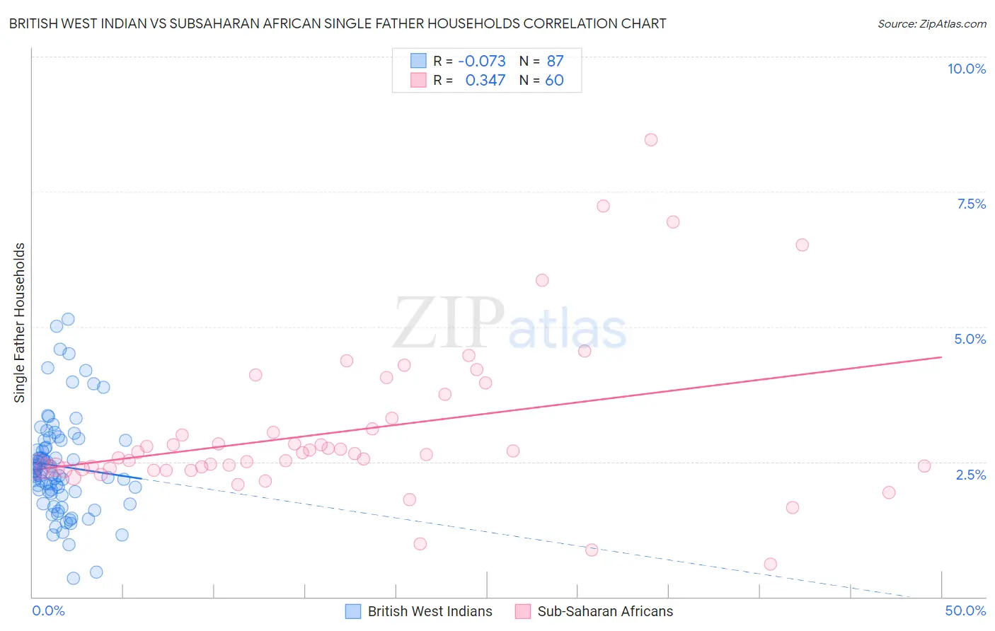 British West Indian vs Subsaharan African Single Father Households